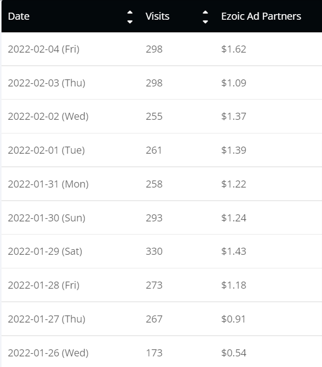 earnings on ezoic example over several days blogging income bloggers income report