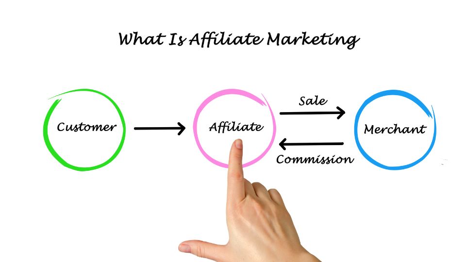 what is affiliate marketing?