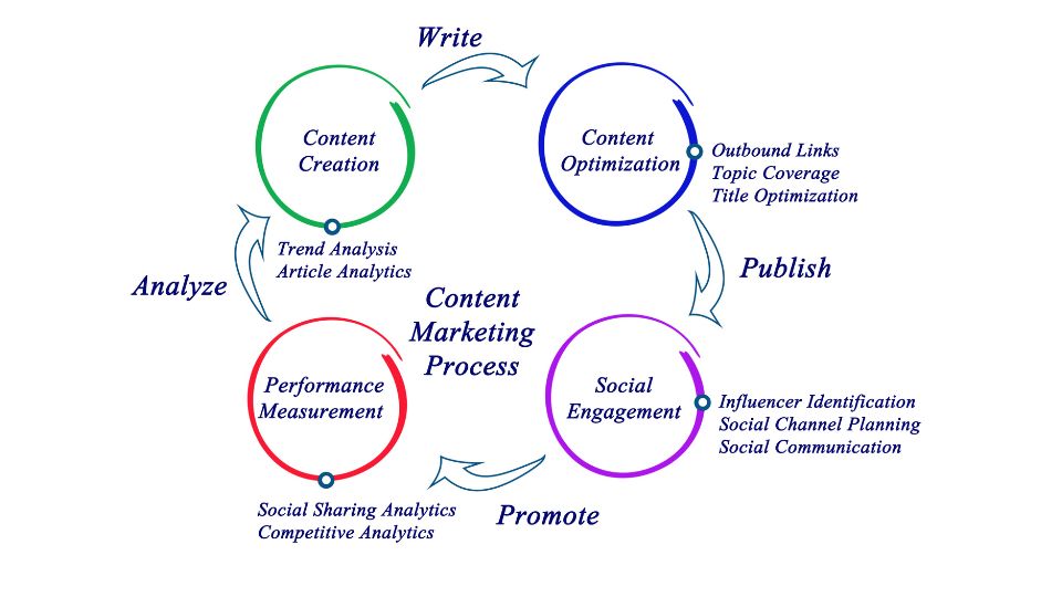 the content marketing process is a very detailed process, and reading a book on blogging can help you develop a good understanding of this process.