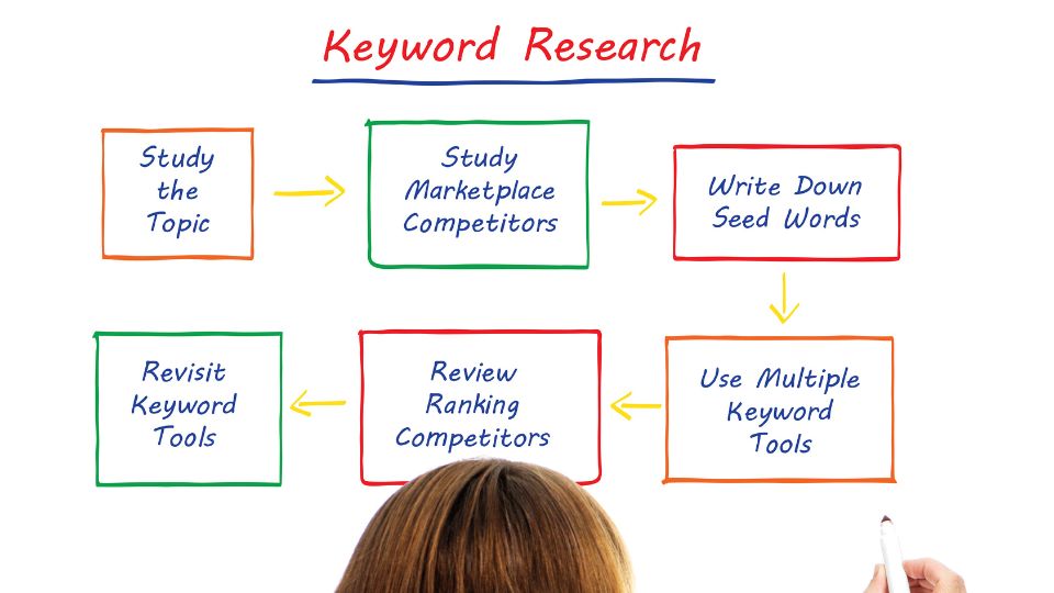 understanding keyword research is essential to your understanding of the blogging business.