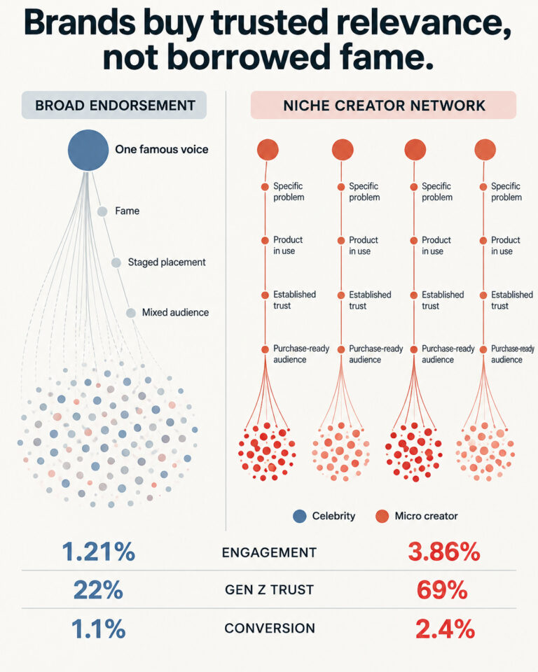 Brands Have Stopped Chasing Celebrities. They Want Creators Like You